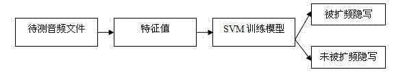 Steganalysis method for audio spread-spectrum steganography