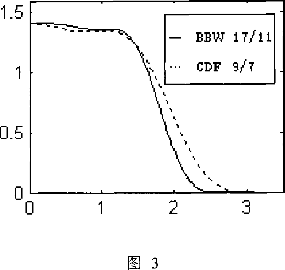 A biorthogonal wavelet construction method and application based on Bernstein group