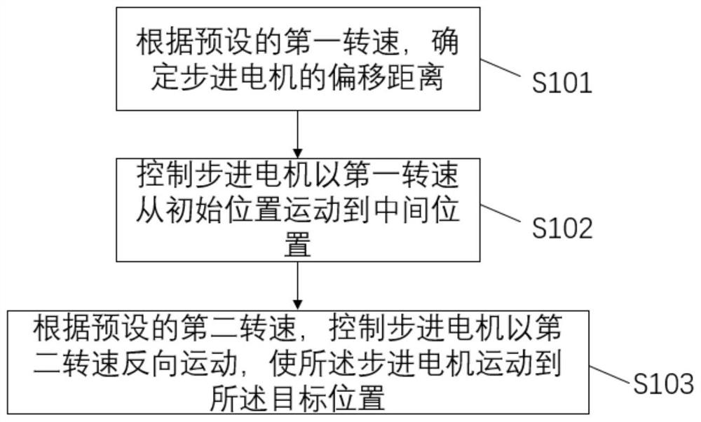 Transmission part control method and system of head shaking lamp