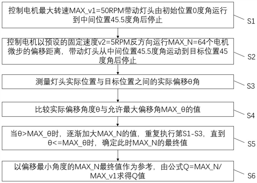 Transmission part control method and system of head shaking lamp