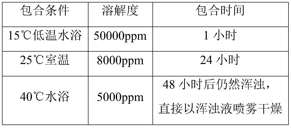 Tylvalosin tartrate soluble powder and preparation method thereof