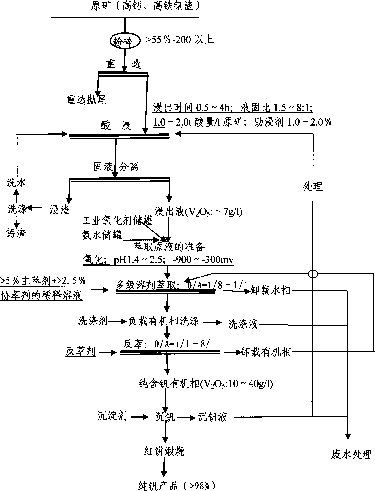 Combined technology for separating and extracting vanadium from high calcium and high ferro steel scoria