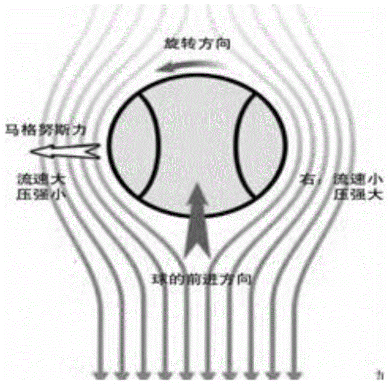 Magnus effect demonstrator