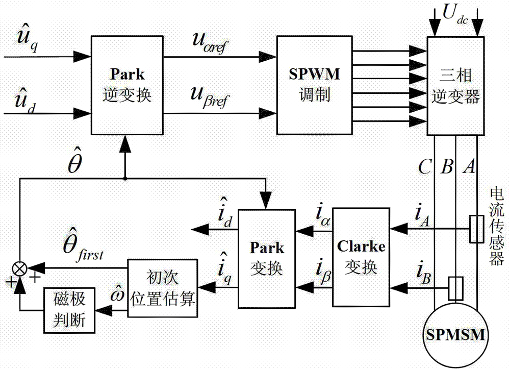 A method for judging the initial position of a permanent magnet synchronous motor rotor