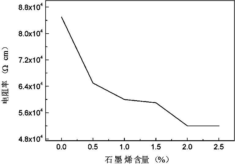 Graphene-containing infrared low-emissivity coating