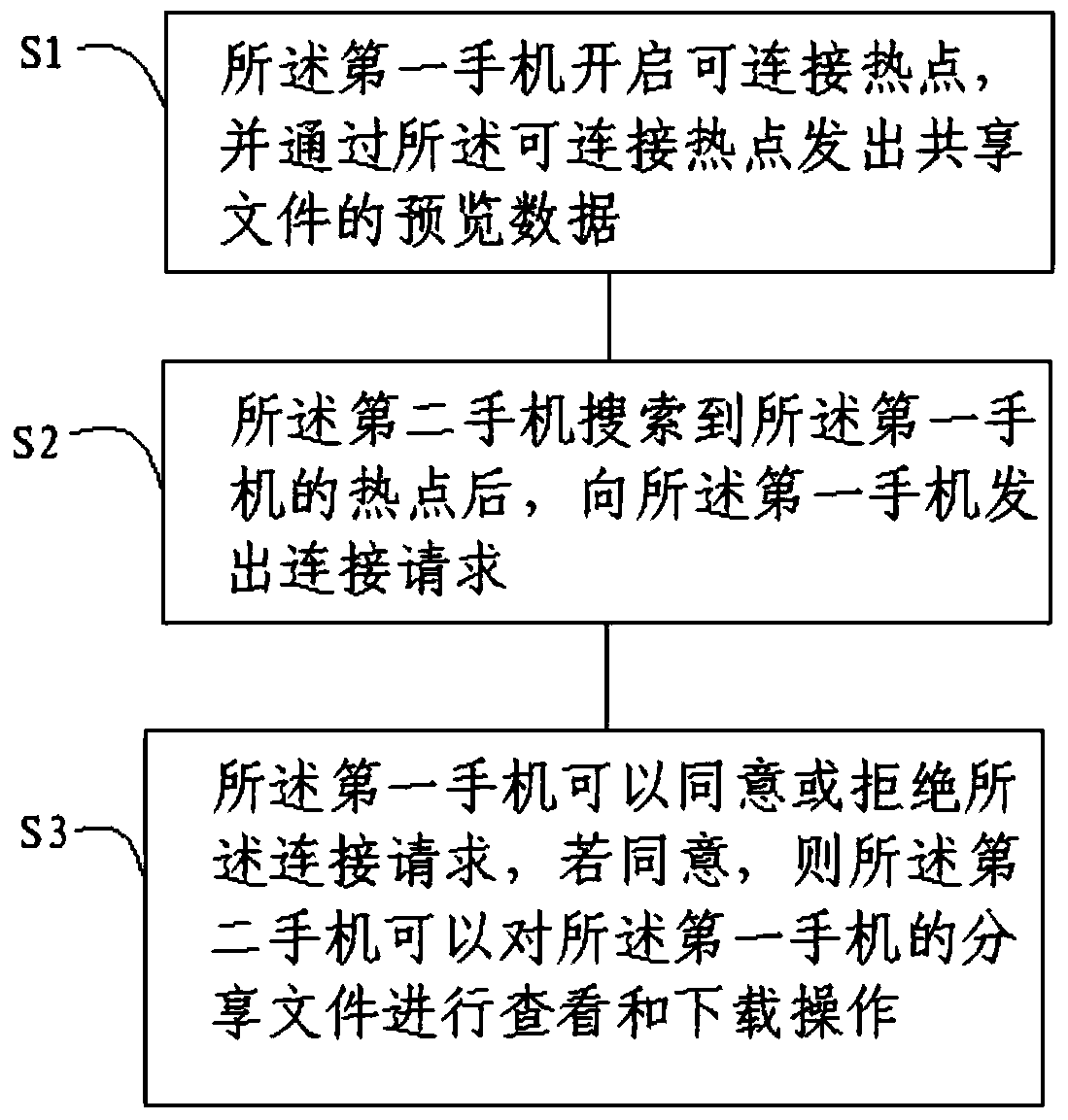 Method and system for realizing file sharing based on built-in base station of Android mobile phone