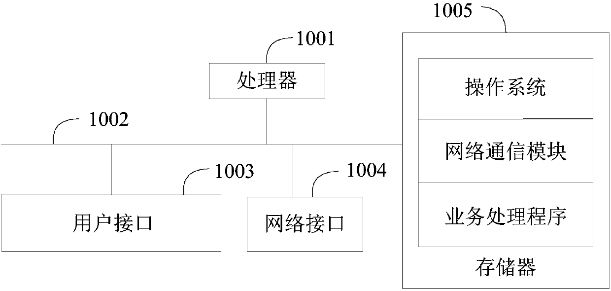 Business processing method, device and equipment and computer readable storage medium