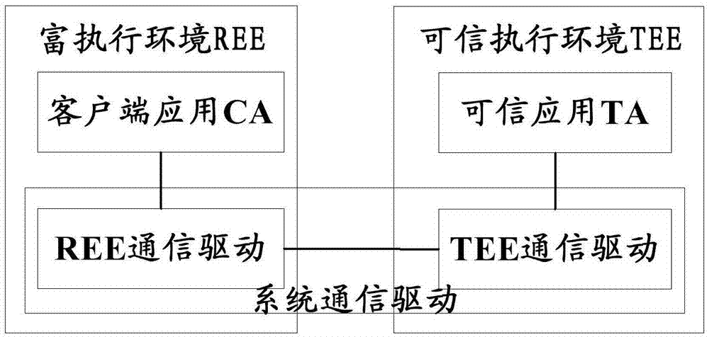 Authentication method and system in trust execution environment