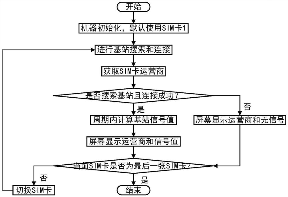 Communication operator base station signal intensity detection method