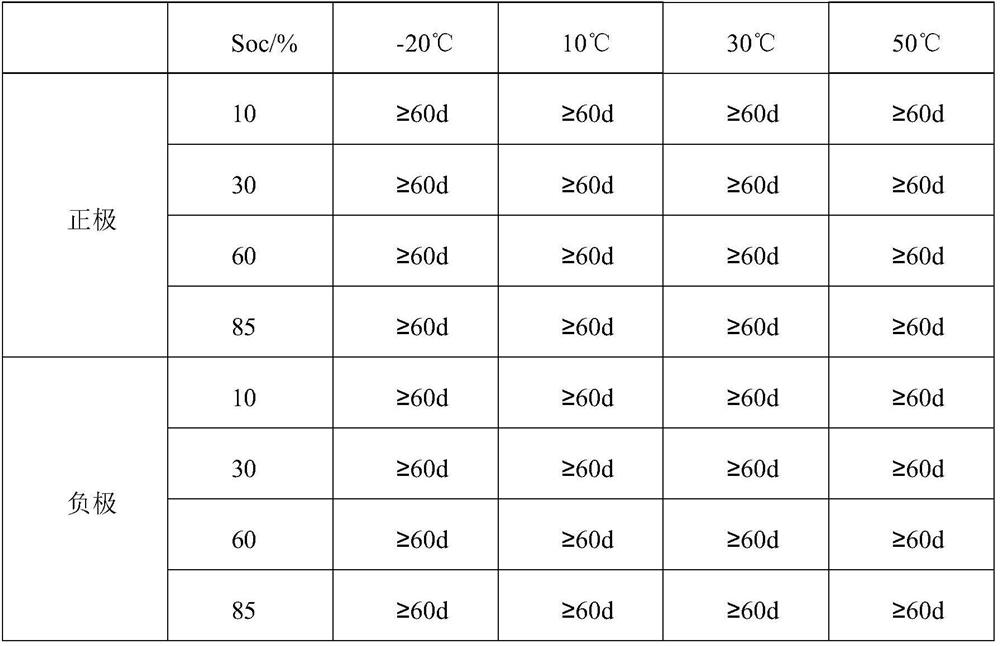 A kind of preparation method of high energy 3.5 valent sulfur-salt mixed acid system vanadium electrolyte