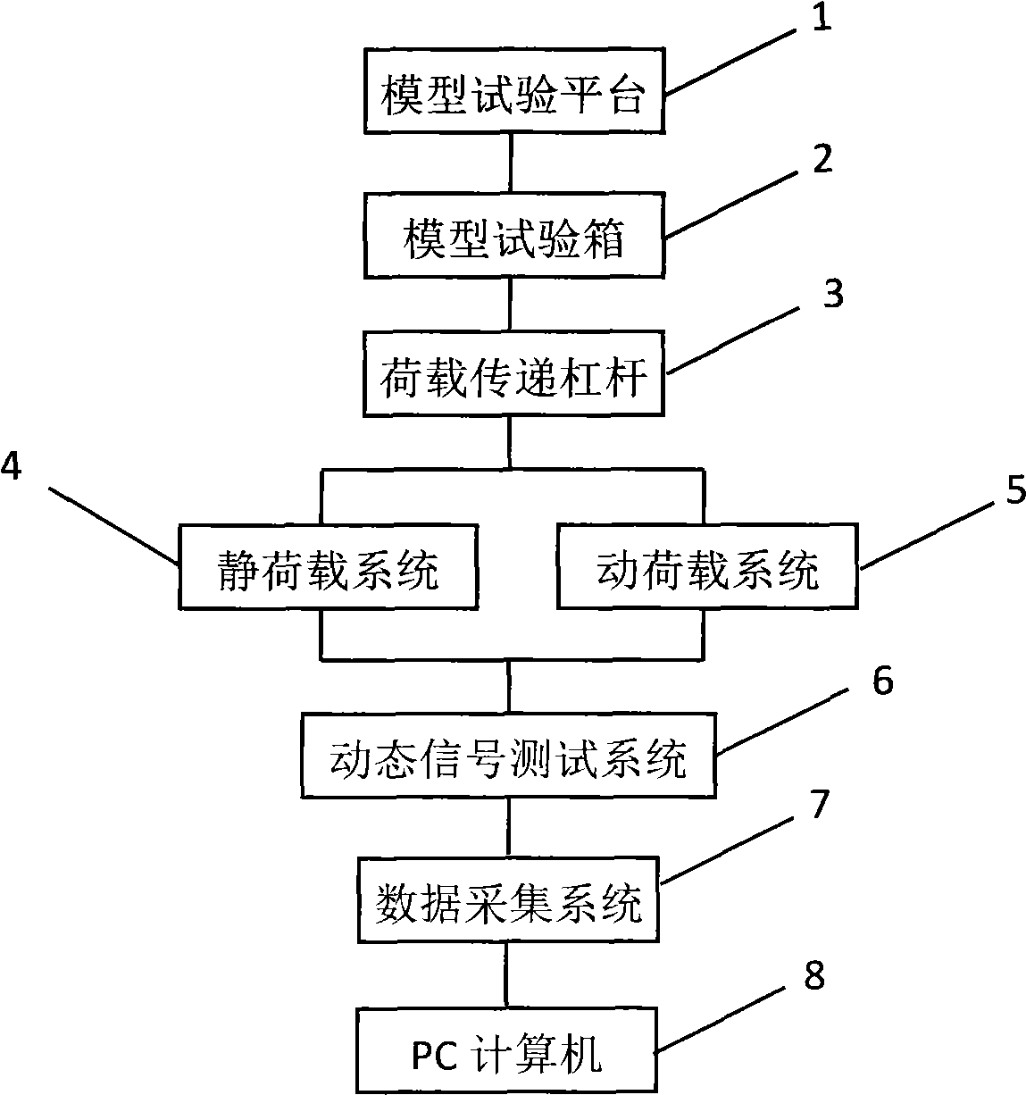 Experimental method of simulating dynamic and static load and device thereof