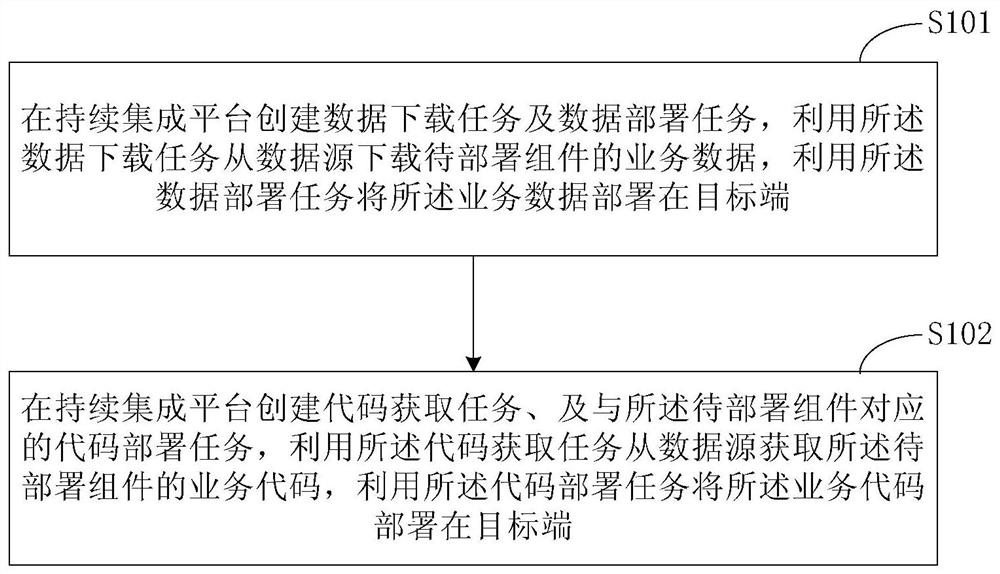 Method and device for testing environment deployment