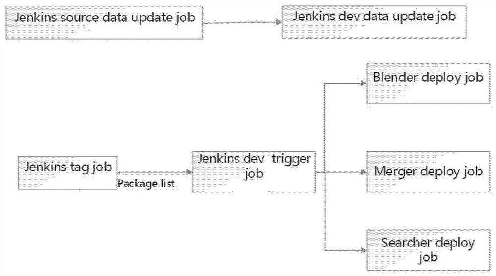 Method and device for testing environment deployment