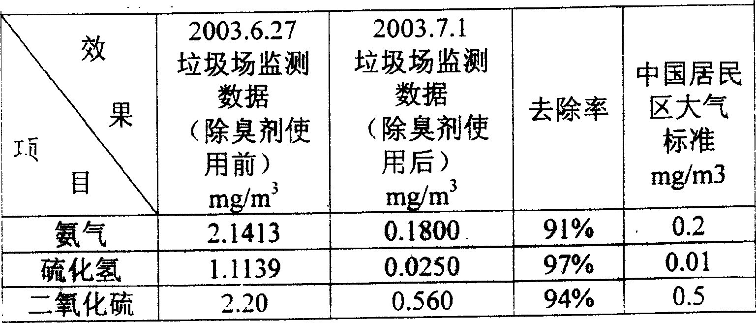 Use of humic acid sodium/potassium for deodorizing rubbish as biochemical deodorizer, its preparation method and deodorizing method