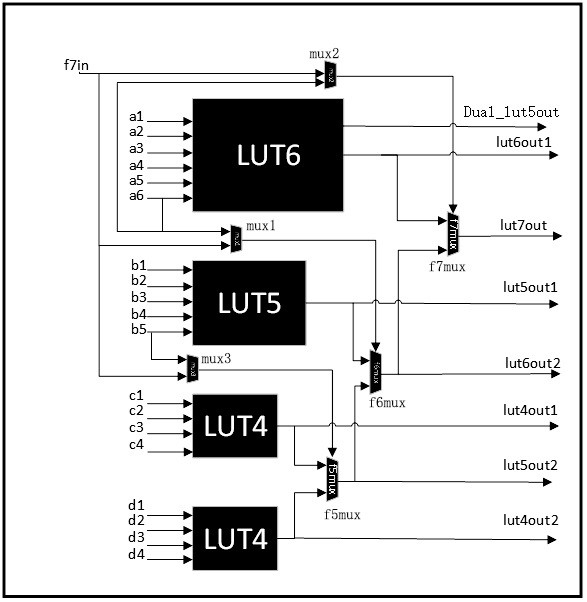 Multi-granularity lookup table structure