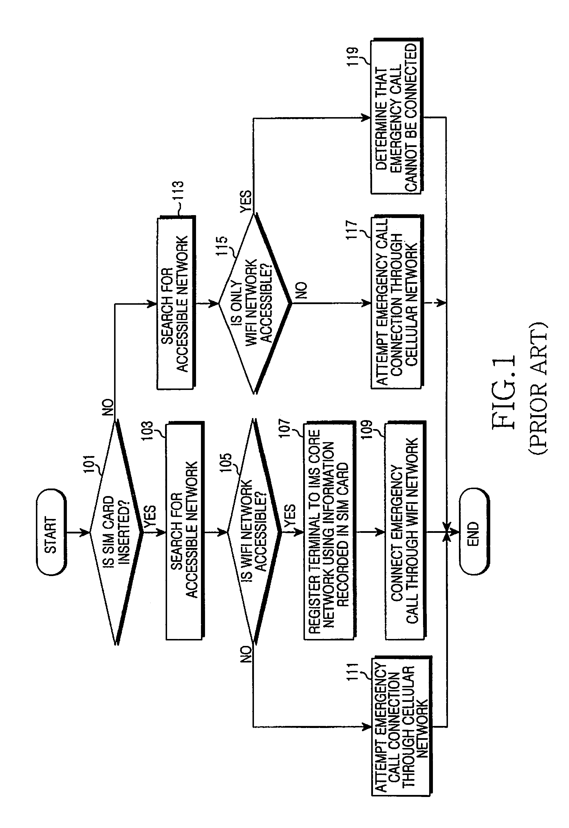 Method and apparatus for connecting emergency call in portable terminal