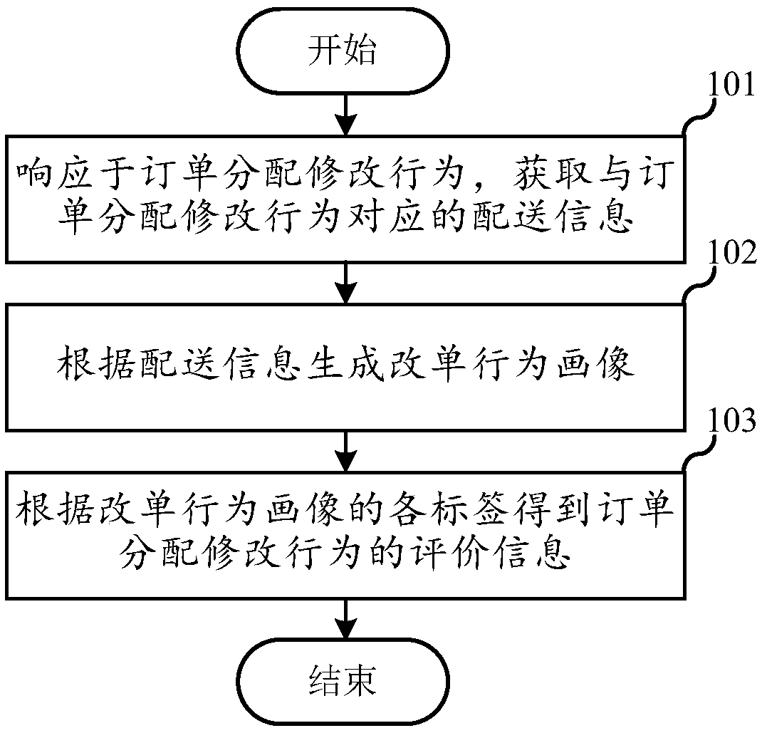 Order distribution modification behavior evaluation method and device, server and storage medium