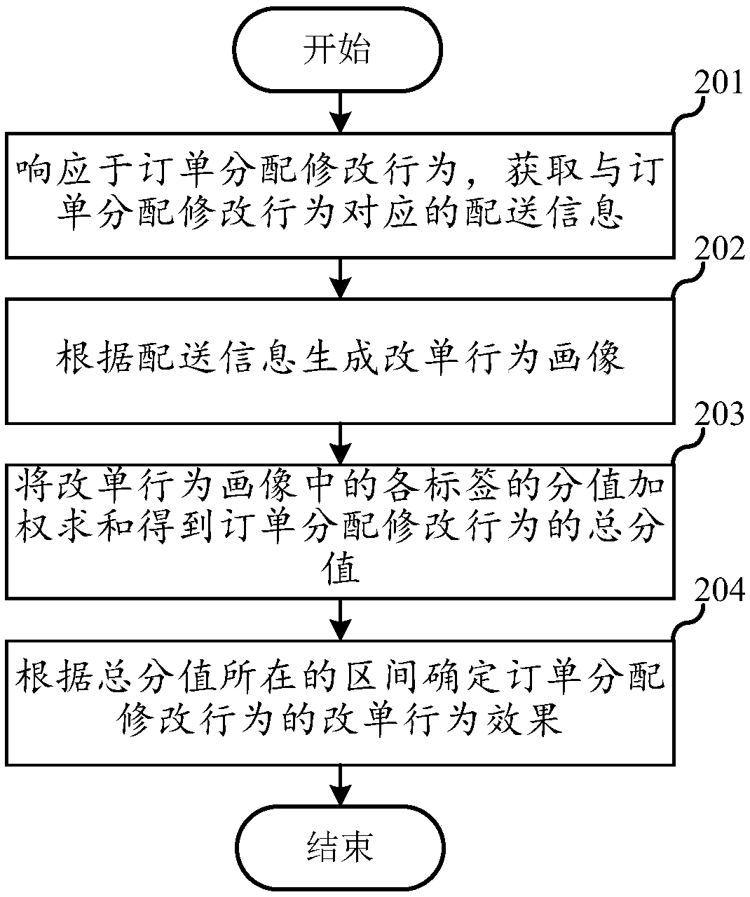 Order distribution modification behavior evaluation method and device, server and storage medium