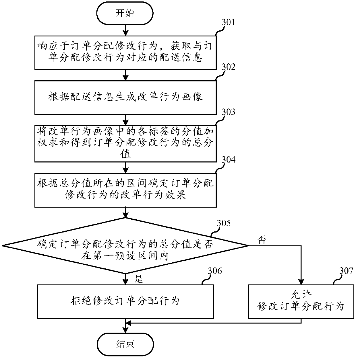 Order distribution modification behavior evaluation method and device, server and storage medium