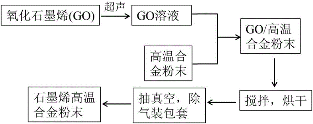 Wet mixing preparation method of nickel-based high-temperature alkene alloy powder