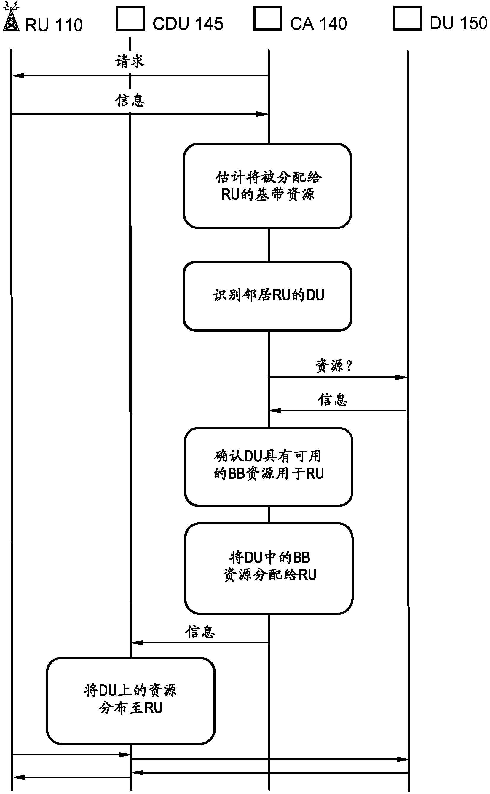 Allocation of baseband resources to a radio unit of a serving cell