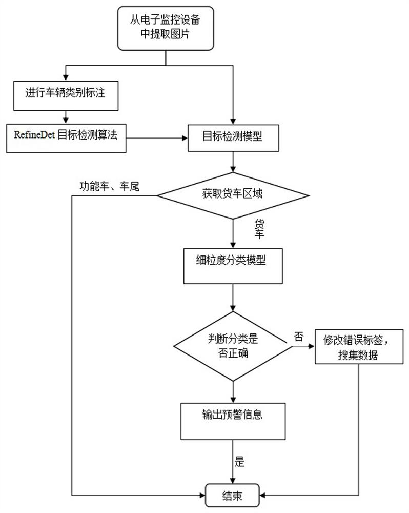 A modified truck recognition method based on deep learning technology