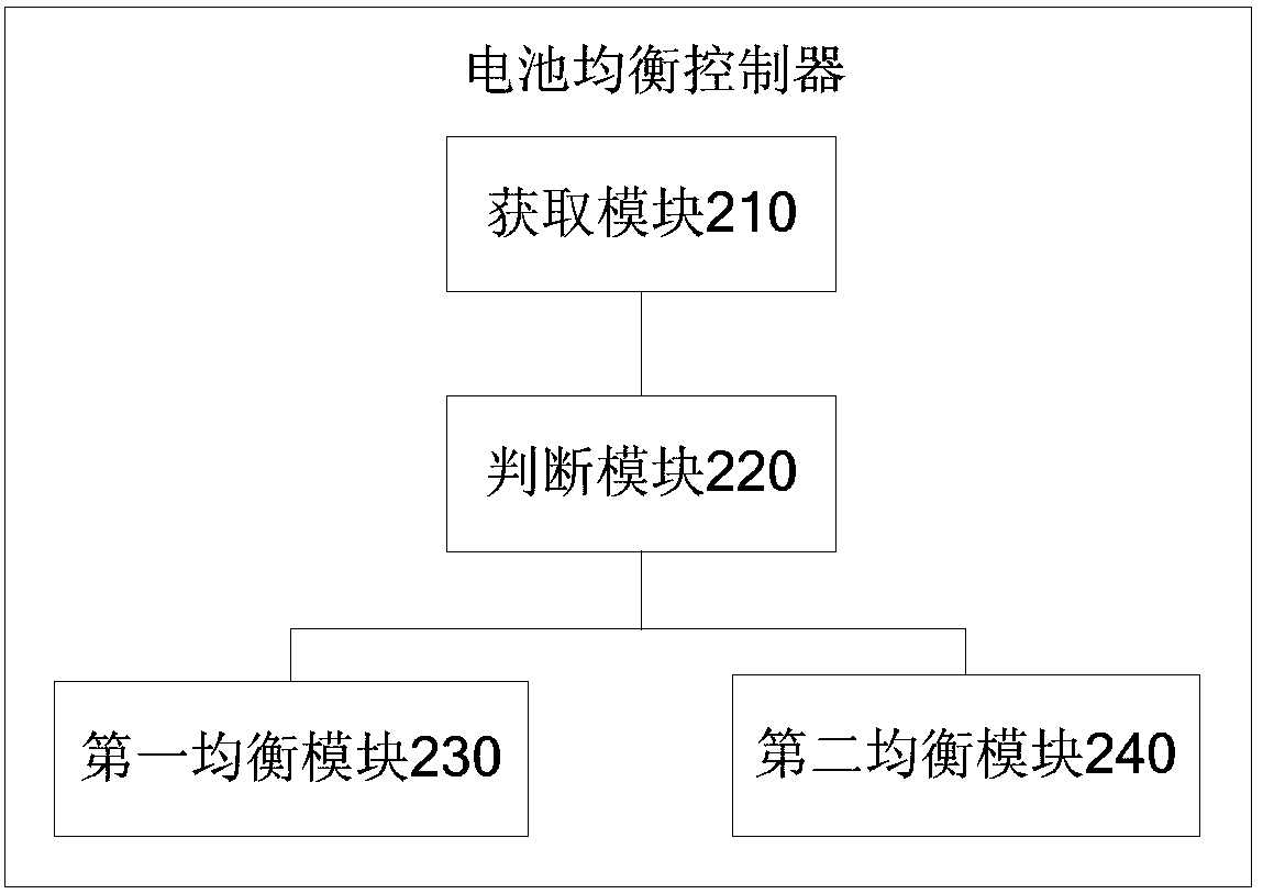 A battery balancing method, a battery balancing controller and a battery pack