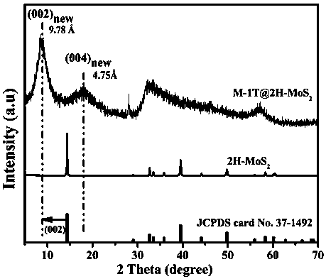 Method for microwave hydrothermal preparation of 1T@2H-MoS2