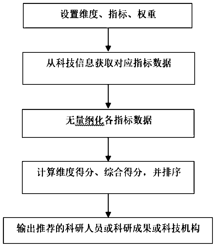 Comprehensive recommendation method and device in scientific and technological field