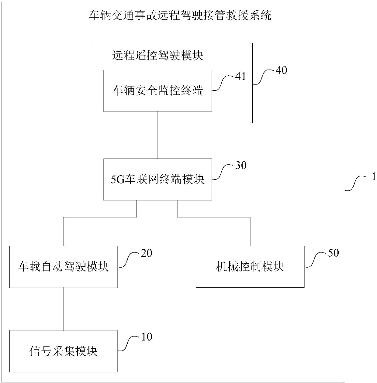 5G Internet of Vehicles-based remote takeover and rescuing method and system for vehicle traffic accidents