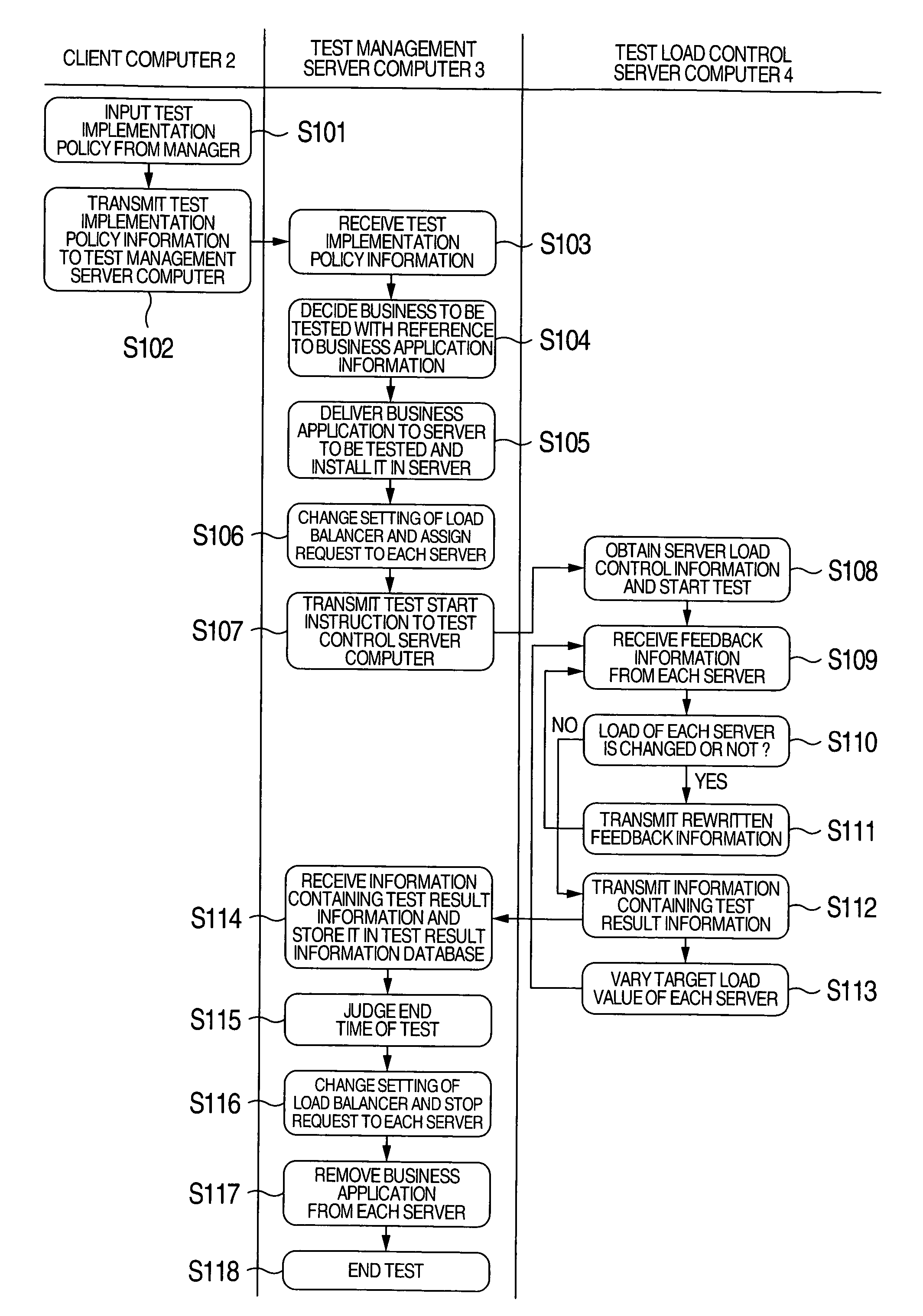 Method for measuring server performance, system for measuring server performance and computer programs therefor