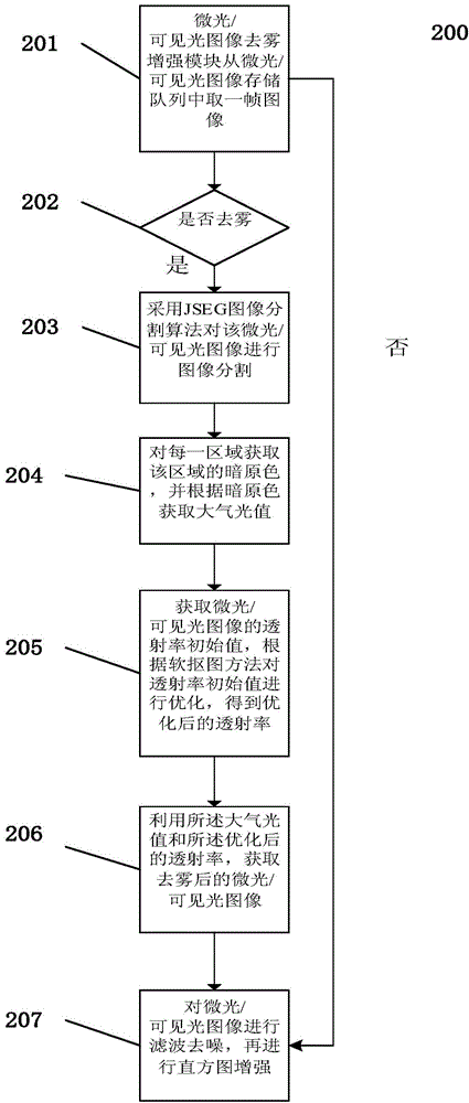 Method and system for infrared and low-level-light/visible-light fusion imaging