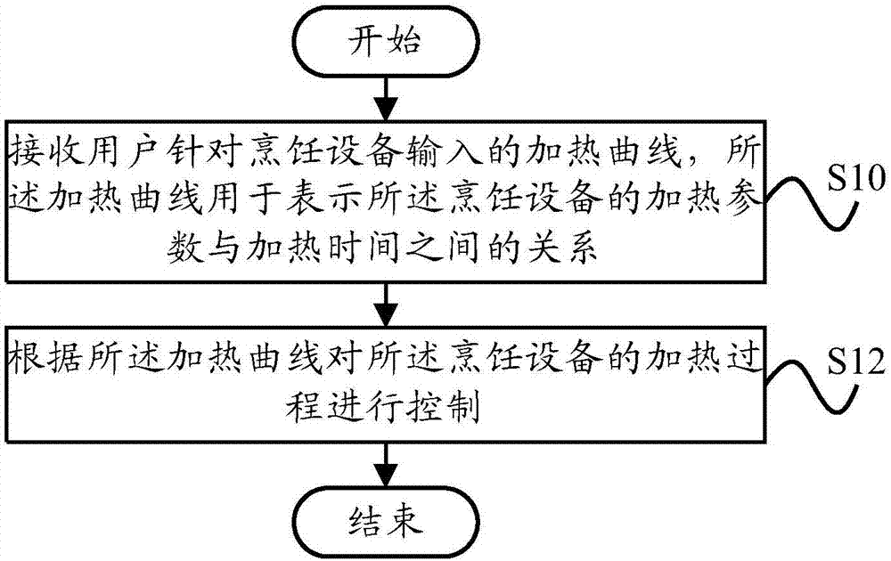 Cooking equipment, and control method and control device thereof