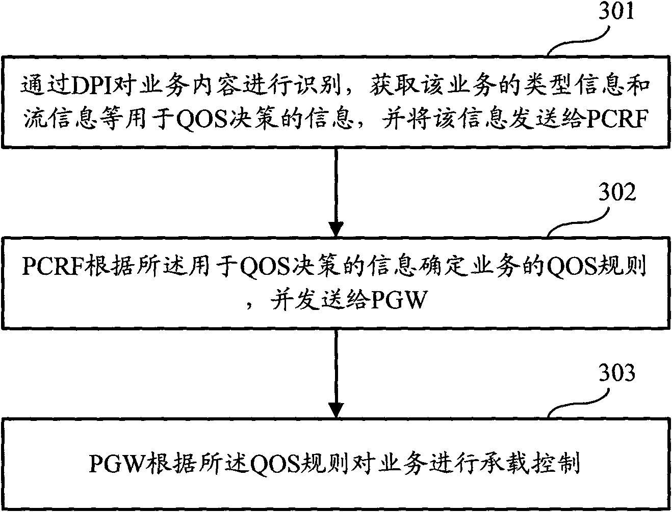 Load-bearing control system in evolved packet core based on depth package inspection and method