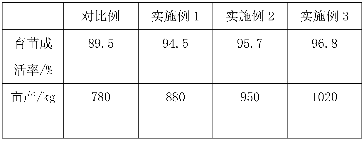 Cultivating and planting method of lodging resistant rice