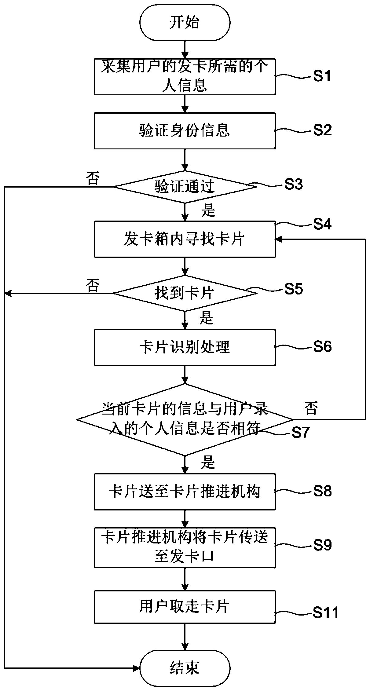 Card issuing method and system