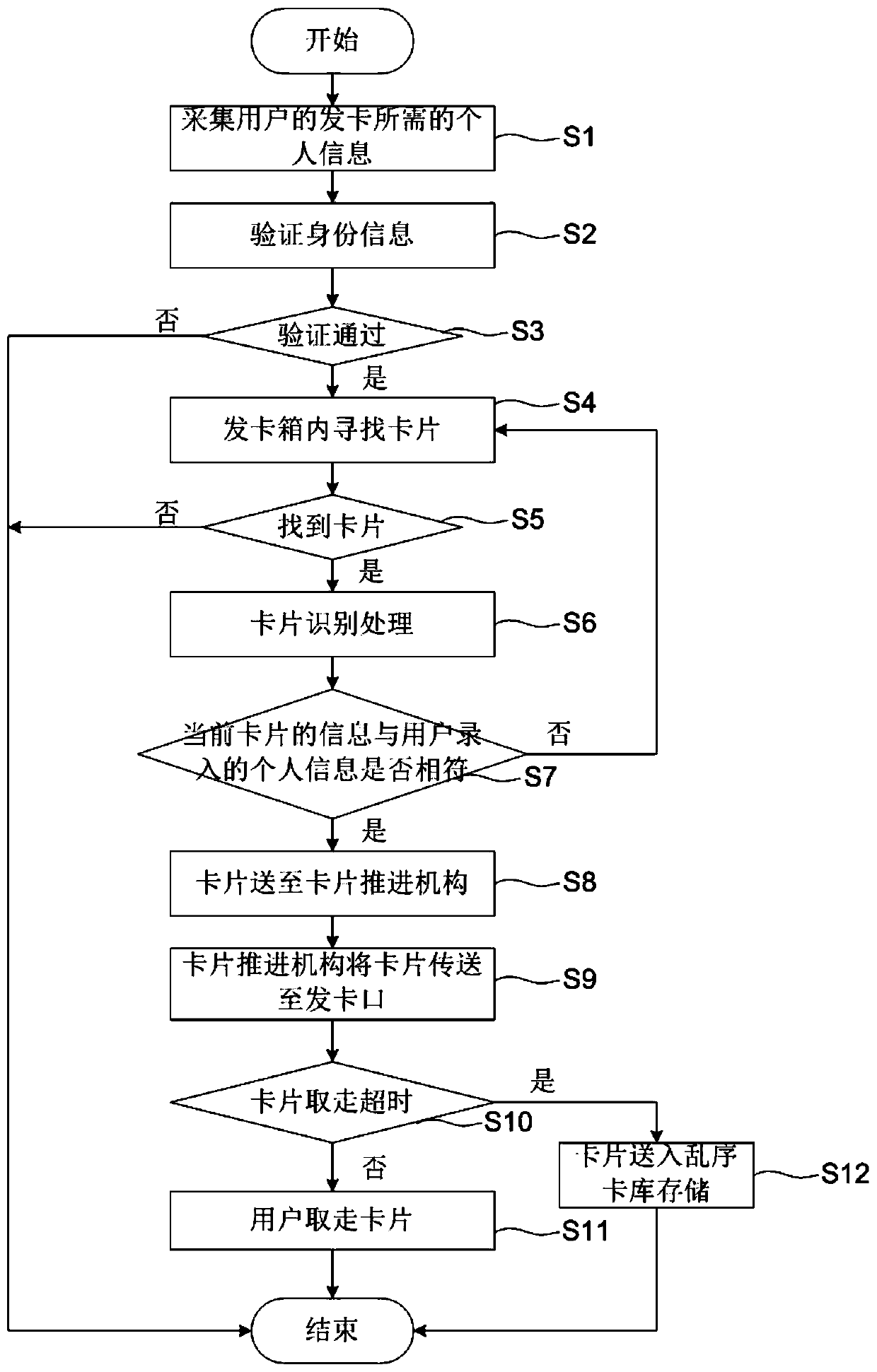 Card issuing method and system