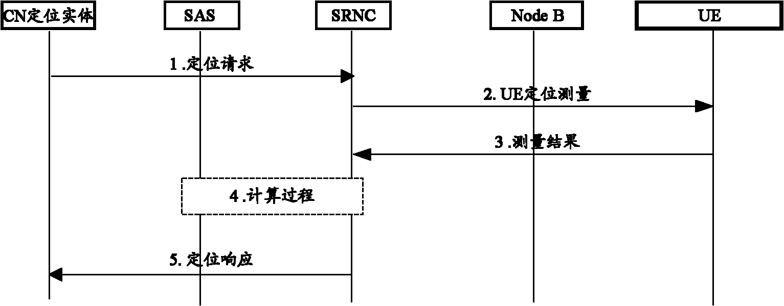 Method, system and equipment for locating measurement and location information obtainment