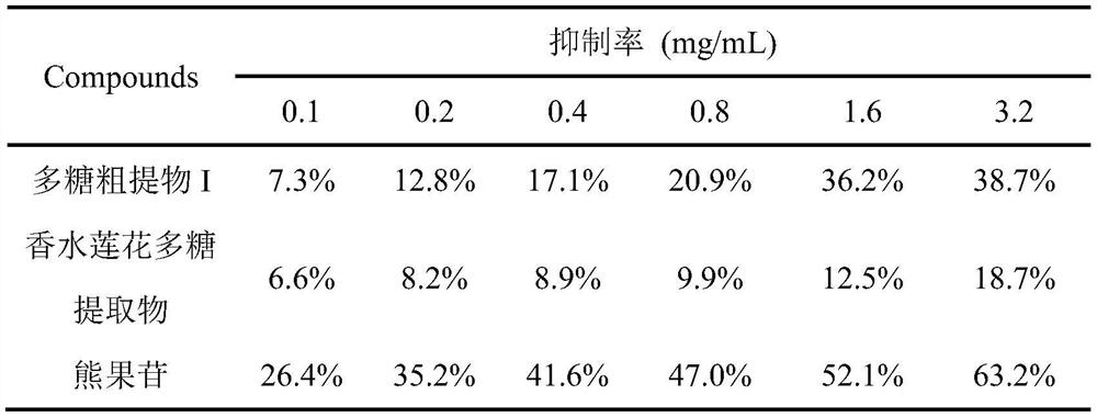 Nymphaea hybrida polysaccharide extract as well as preparation method and application thereof