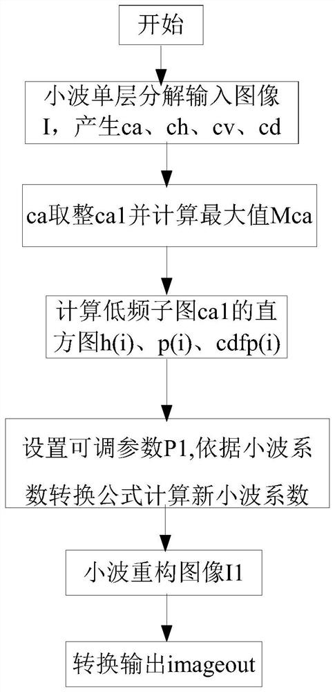 Variable contrast enhancement method and device for wavelet domain positive and negative image fusion