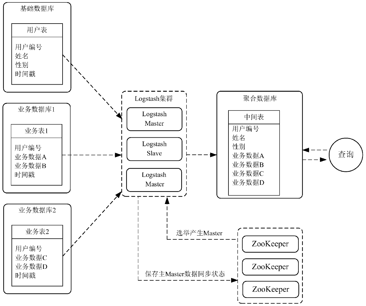 Big data aggregation query method