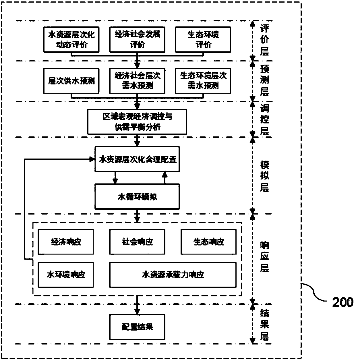 Hierarchical configuration method and configuration model for water resource