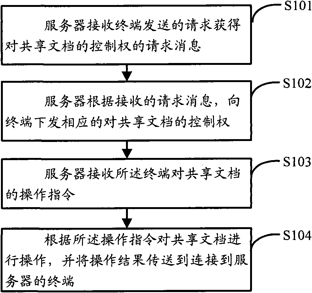 Remote document sharing method and remote document sharing server