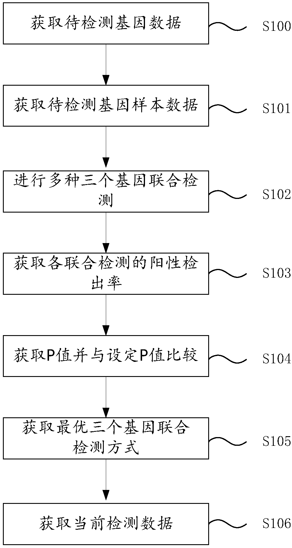 Processing method of polygene combined excrement DNA (deoxyribonucleic acid) methylation detection data