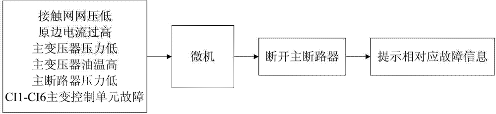 Fault prompting method for electric locomotive main breaker incapable of closing