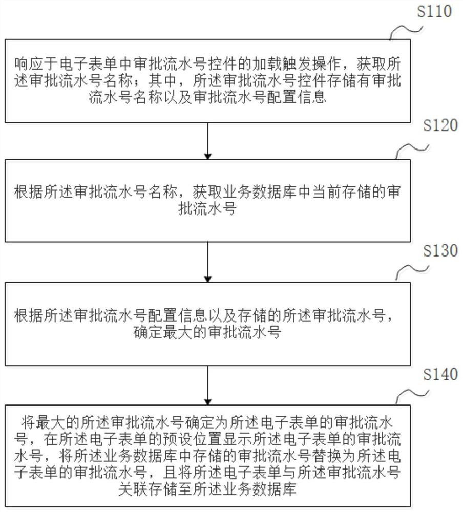 Electronic form approval serial number generation method and device, equipment and storage medium