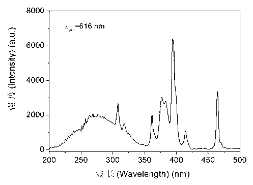 Borate-based red fluorescent powder used for white light LED and preparation method thereof