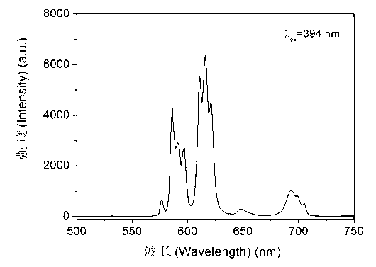 Borate-based red fluorescent powder used for white light LED and preparation method thereof
