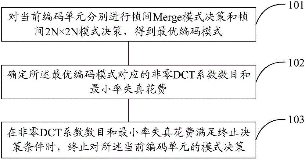 Coding unit mode decision method and device