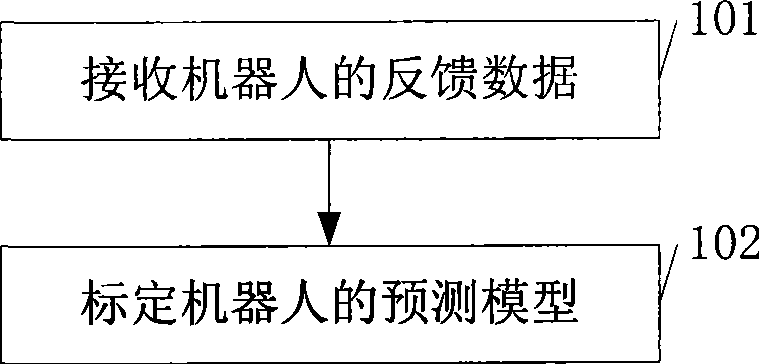 Method and platform for predicating teleoperation of robot